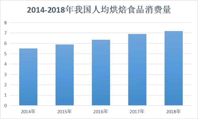 烘焙行业数据